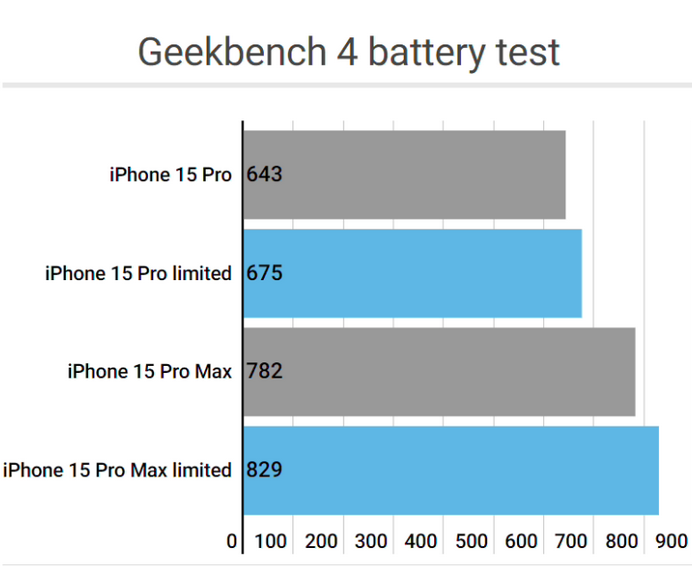 大成镇apple维修站iPhone15Pro的ProMotion高刷功能耗电吗