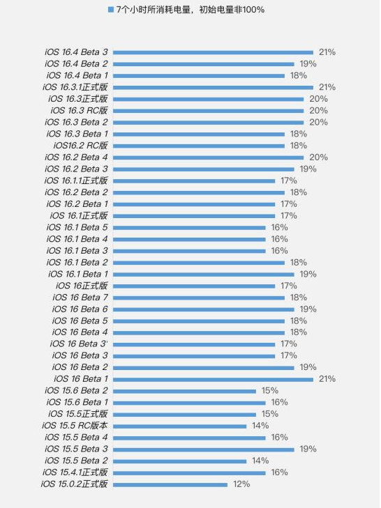 大成镇苹果手机维修分享iOS 16.4 Beta 3续航跑分等测试结果汇总 