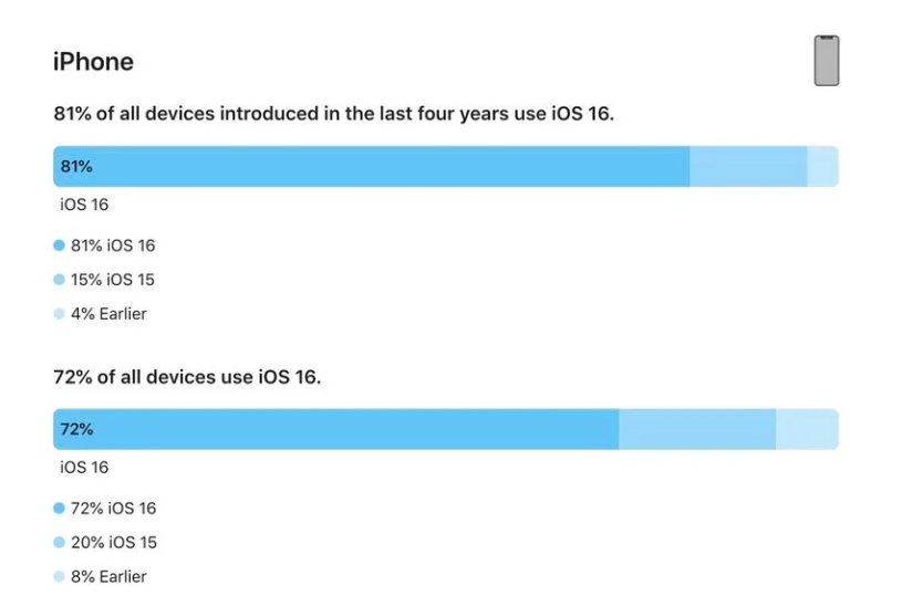 大成镇苹果手机维修分享iOS 16 / iPadOS 16 安装率 