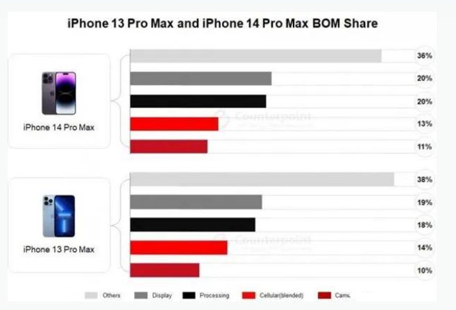 大成镇苹果手机维修分享iPhone 14 Pro的成本和利润 