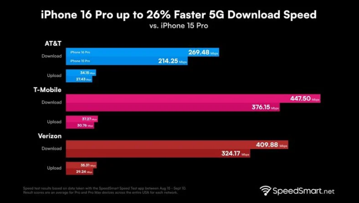 大成镇苹果手机维修分享iPhone 16 Pro 系列的 5G 速度 